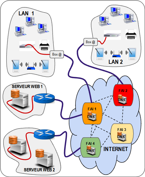 S22-2 Le DNS